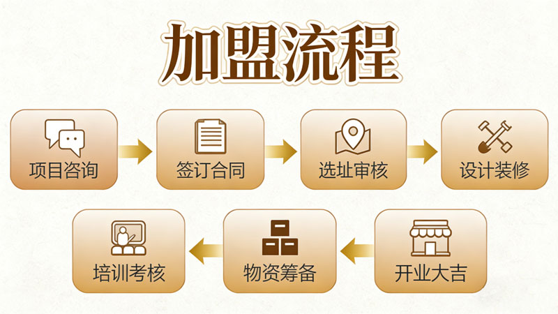 697aafb2578a3.jpg 披萨加盟流程图.jpg